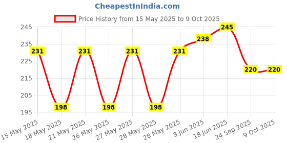 flipkart.com NKPR Speaker Anti-Dust Protector Sticker Short 5 & long 5 Pec) All Smartphones_0272 Speaker Mod Price History Graph from 15 May 2025 to 9 Oct 2025