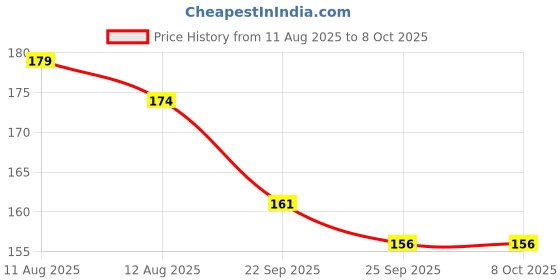 flipkart.com NKPR Speaker Anti-Dust Protector Sticker Short 5 & long 5 Pec) All Smartphones_0275 Speaker Mod Price History Graph from 11 Aug 2025 to 8 Oct 2025