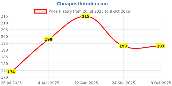 flipkart.com NKPR Speaker Anti-Dust Protector Sticker Short 5 & long 5 Pec) All Smartphones_0288 Speaker Mod Price History Graph from 26 Jul 2025 to 8 Oct 2025