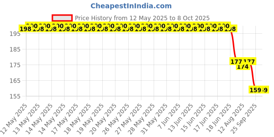 flipkart.com NKPR Speaker Anti-Dust Protector Sticker Short 5 & long 5 Pec) All Smartphones_0297 Speaker Mod Price History Graph from 12 May 2025 to 8 Oct 2025