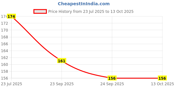 flipkart.com NKPR Speaker Anti-Dust Protector Sticker Short 5 & long 5 Pec) All Smartphones_0301 Speaker Mod Price History Graph from 23 Jul 2025 to 12 Oct 2025