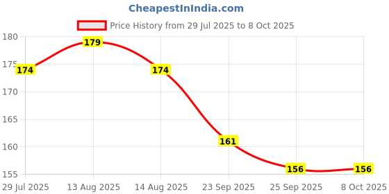 flipkart.com NKPR Speaker Anti-Dust Protector Sticker Short 5 & long 5 Pec) All Smartphones_0302 Speaker Mod Price History Graph from 29 Jul 2025 to 7 Oct 2025