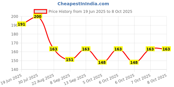 flipkart.com NKPR Speaker Anti-Dust Protector Sticker Short 5 & long 5 Pec) All Smartphones_031 Digital Visual Interface Black Anti-dust Plug Price History Graph from 19 Jun 2025 to 8 Oct 2025