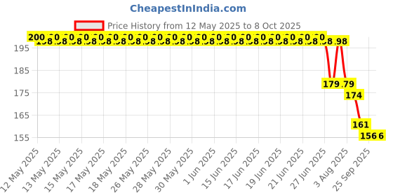 flipkart.com NKPR Speaker Anti-Dust Protector Sticker Short 5 & long 5 Pec) All Smartphones_0311 Speaker Mod Price History Graph from 12 May 2025 to 8 Oct 2025