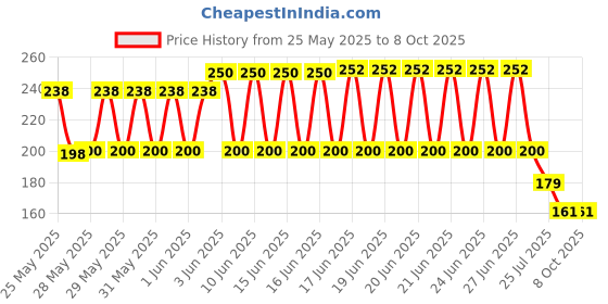 flipkart.com NKPR Speaker Anti-Dust Protector Sticker Short 5 & long 5 Pec) All Smartphones_0313 Speaker Mod Price History Graph from 25 May 2025 to 8 Oct 2025