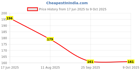 flipkart.com NKPR Speaker Anti-Dust Protector Sticker Short 5 & long 5 Pec) All Smartphones_0316 Speaker Mod Price History Graph from 17 Jun 2025 to 9 Oct 2025