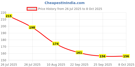 flipkart.com NKPR Speaker Anti-Dust Protector Sticker Short 5 & long 5 Pec) All Smartphones_0318 Speaker Mod Price History Graph from 26 Jul 2025 to 8 Oct 2025