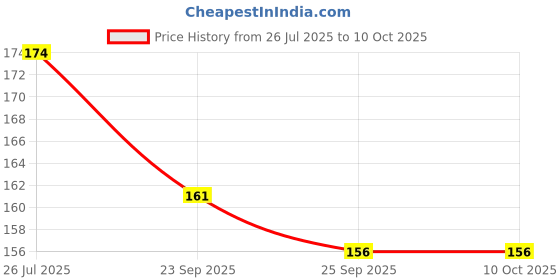 flipkart.com NKPR Speaker Anti-Dust Protector Sticker Short 5 & long 5 Pec) All Smartphones_0325 Speaker Mod Price History Graph from 26 Jul 2025 to 9 Oct 2025