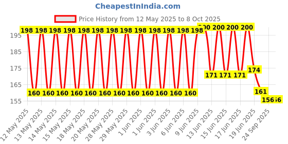 flipkart.com NKPR Speaker Anti-Dust Protector Sticker Short 5 & long 5 Pec) All Smartphones_0338 Speaker Mod Price History Graph from 12 May 2025 to 8 Oct 2025