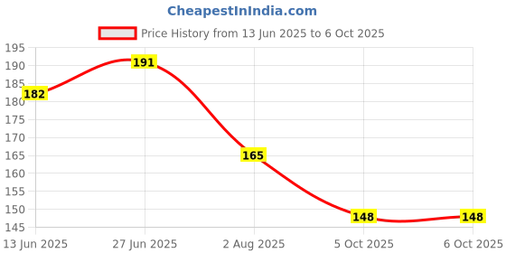 flipkart.com NKPR Speaker Anti-Dust Protector Sticker Short 5 & long 5 Pec) All Smartphones_034 Digital Visual Interface Black Anti-dust Plug Price History Graph from 13 Jun 2025 to 6 Oct 2025
