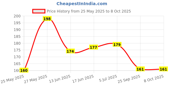 flipkart.com NKPR Speaker Anti-Dust Protector Sticker Short 5 & long 5 Pec) All Smartphones_0342 Speaker Mod Price History Graph from 25 May 2025 to 8 Oct 2025