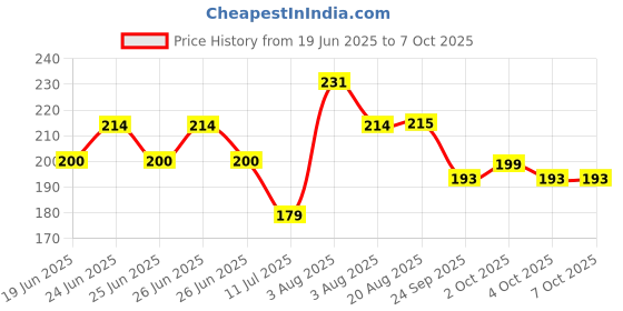 flipkart.com NKPR Speaker Anti-Dust Protector Sticker Short 5 & long 5 Pec) All Smartphones_0344 Speaker Mod Price History Graph from 19 Jun 2025 to 6 Oct 2025