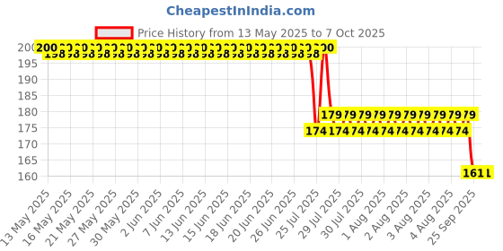 flipkart.com NKPR Speaker Anti-Dust Protector Sticker Short 5 & long 5 Pec) All Smartphones_0345 Speaker Mod Price History Graph from 13 May 2025 to 6 Oct 2025