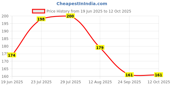 flipkart.com NKPR Speaker Anti-Dust Protector Sticker Short 5 & long 5 Pec) All Smartphones_0346 Speaker Mod Price History Graph from 19 Jun 2025 to 12 Oct 2025