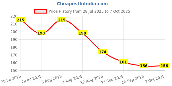 flipkart.com NKPR Speaker Anti-Dust Protector Sticker Short 5 & long 5 Pec) All Smartphones_0348 Speaker Mod Price History Graph from 28 Jul 2025 to 7 Oct 2025