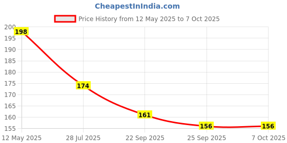 flipkart.com NKPR Speaker Anti-Dust Protector Sticker Short 5 & long 5 Pec) All Smartphones_0350 Speaker Mod Price History Graph from 12 May 2025 to 7 Oct 2025