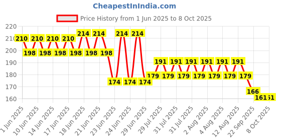 flipkart.com NKPR Speaker Anti-Dust Protector Sticker Short 5 & long 5 Pec) All Smartphones_0356 Speaker Mod Price History Graph from 1 Jun 2025 to 8 Oct 2025