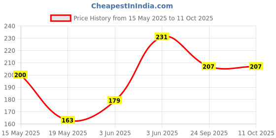 flipkart.com NKPR Speaker Anti-Dust Protector Sticker Short 5 & long 5 Pec) All Smartphones_0358 Speaker Mod Price History Graph from 15 May 2025 to 11 Oct 2025