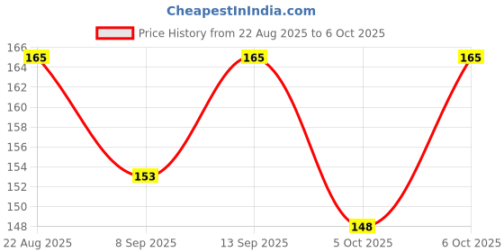 flipkart.com NKPR Speaker Anti-Dust Protector Sticker Short 5 & long 5 Pec) All Smartphones_036 Digital Visual Interface Black Anti-dust Plug Price History Graph from 22 Aug 2025 to 6 Oct 2025