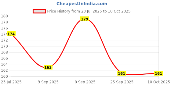 flipkart.com NKPR Speaker Anti-Dust Protector Sticker Short 5 & long 5 Pec) All Smartphones_0360 Speaker Mod Price History Graph from 23 Jul 2025 to 9 Oct 2025