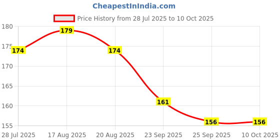 flipkart.com NKPR Speaker Anti-Dust Protector Sticker Short 5 & long 5 Pec) All Smartphones_0361 Speaker Mod Price History Graph from 28 Jul 2025 to 9 Oct 2025