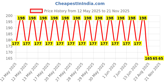 flipkart.com NKPR Speaker Anti-Dust Protector Sticker Short 5 & long 5 Pec) All Smartphones_037 Digital Visual Interface Black Anti-dust Plug Price History Graph from 12 May 2025 to 21 Nov 2025