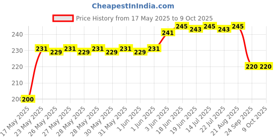 flipkart.com NKPR Speaker Anti-Dust Protector Sticker Short 5 & long 5 Pec) All Smartphones_0371 Speaker Mod Price History Graph from 17 May 2025 to 8 Oct 2025