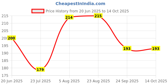 flipkart.com NKPR Speaker Anti-Dust Protector Sticker Short 5 & long 5 Pec) All Smartphones_0372 Speaker Mod Price History Graph from 20 Jun 2025 to 14 Oct 2025