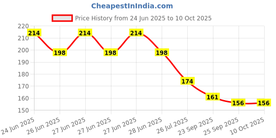 flipkart.com NKPR Speaker Anti-Dust Protector Sticker Short 5 & long 5 Pec) All Smartphones_0373 Speaker Mod Price History Graph from 24 Jun 2025 to 8 Oct 2025