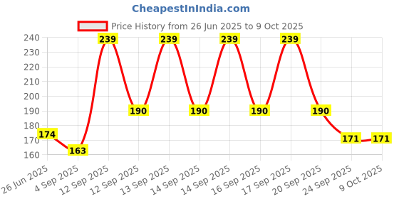 flipkart.com NKPR Speaker Anti-Dust Protector Sticker Short 5 & long 5 Pec) All Smartphones_0374 Speaker Mod Price History Graph from 26 Jun 2025 to 9 Oct 2025