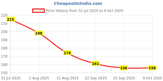 flipkart.com NKPR Speaker Anti-Dust Protector Sticker Short 5 & long 5 Pec) All Smartphones_0376 Speaker Mod Price History Graph from 31 Jul 2025 to 8 Oct 2025