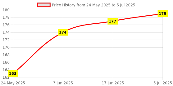 flipkart.com NKPR Speaker Anti-Dust Protector Sticker Short 5 & long 5 Pec) All Smartphones_0389 Speaker Mod Price History Graph from 24 May 2025 to 5 Jul 2025