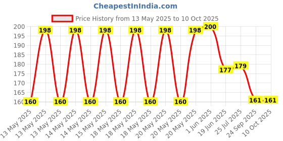 flipkart.com NKPR Speaker Anti-Dust Protector Sticker Short 5 & long 5 Pec) All Smartphones_0396 Speaker Mod Price History Graph from 13 May 2025 to 10 Oct 2025