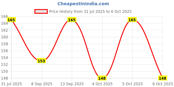 flipkart.com NKPR Speaker Anti-Dust Protector Sticker Short 5 & long 5 Pec) All Smartphones_044 Digital Visual Interface Black Anti-dust Plug Price History Graph from 31 Jul 2025 to 6 Oct 2025