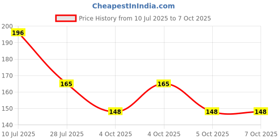 flipkart.com NKPR Speaker Anti-Dust Protector Sticker Short 5 & long 5 Pec) All Smartphones_046 Digital Visual Interface Black Anti-dust Plug Price History Graph from 10 Jul 2025 to 6 Oct 2025