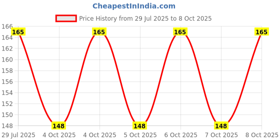 flipkart.com NKPR Speaker Anti-Dust Protector Sticker Short 5 & long 5 Pec) All Smartphones_047 Digital Visual Interface Black Anti-dust Plug Price History Graph from 29 Jul 2025 to 8 Oct 2025