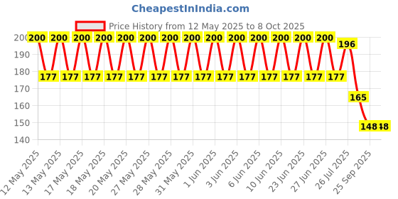 flipkart.com NKPR Speaker Anti-Dust Protector Sticker Short 5 & long 5 Pec) All Smartphones_049 Digital Visual Interface Black Anti-dust Plug Price History Graph from 12 May 2025 to 8 Oct 2025
