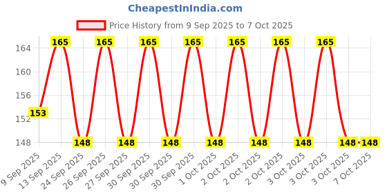flipkart.com NKPR Speaker Anti-Dust Protector Sticker Short 5 & long 5 Pec) All Smartphones_051 Digital Visual Interface Black Anti-dust Plug Price History Graph from 9 Sep 2025 to 7 Oct 2025
