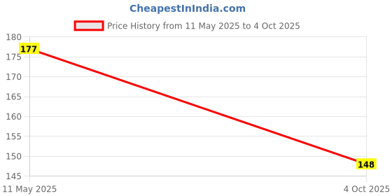 flipkart.com NKPR Speaker Anti-Dust Protector Sticker Short 5 & long 5 Pec) All Smartphones_057 Digital Visual Interface Black Anti-dust Plug Price History Graph from 11 May 2025 to 4 Oct 2025