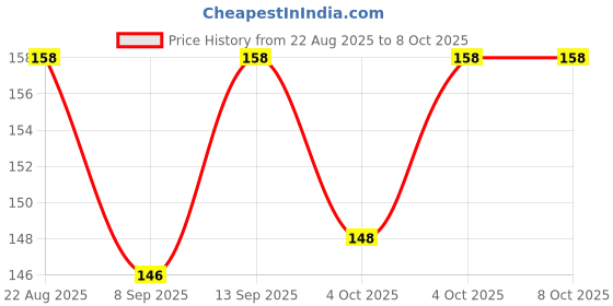 flipkart.com NKPR Speaker Anti-Dust Protector Sticker Short 5 & long 5 Pec) All Smartphones_059 Digital Visual Interface Black Anti-dust Plug Price History Graph from 22 Aug 2025 to 8 Oct 2025