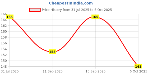 flipkart.com NKPR Speaker Anti-Dust Protector Sticker Short 5 & long 5 Pec) All Smartphones_063 Digital Visual Interface Black Anti-dust Plug Price History Graph from 31 Jul 2025 to 6 Oct 2025