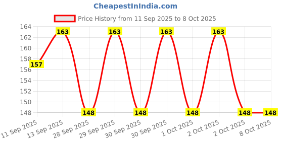 flipkart.com NKPR Speaker Anti-Dust Protector Sticker Short 5 & long 5 Pec) All Smartphones_064 Digital Visual Interface Black Anti-dust Plug Price History Graph from 11 Sep 2025 to 7 Oct 2025