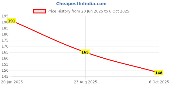 flipkart.com NKPR Speaker Anti-Dust Protector Sticker Short 5 & long 5 Pec) All Smartphones_066 Digital Visual Interface Black Anti-dust Plug Price History Graph from 20 Jun 2025 to 6 Oct 2025