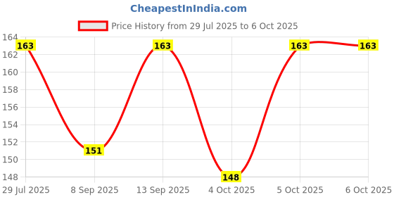 flipkart.com NKPR Speaker Anti-Dust Protector Sticker Short 5 & long 5 Pec) All Smartphones_068 Digital Visual Interface Black Anti-dust Plug Price History Graph from 29 Jul 2025 to 6 Oct 2025