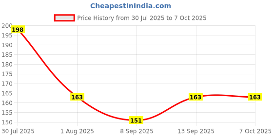 flipkart.com NKPR Speaker Anti-Dust Protector Sticker Short 5 & long 5 Pec) All Smartphones_070 Digital Visual Interface Black Anti-dust Plug Price History Graph from 30 Jul 2025 to 7 Oct 2025