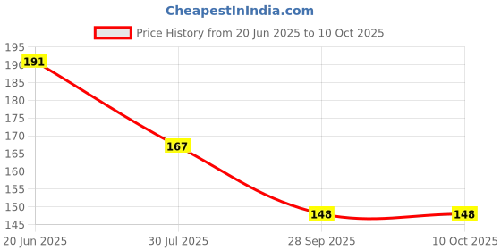 flipkart.com NKPR Speaker Anti-Dust Protector Sticker Short 5 & long 5 Pec) All Smartphones_076 Digital Visual Interface Black Anti-dust Plug Price History Graph from 20 Jun 2025 to 8 Oct 2025