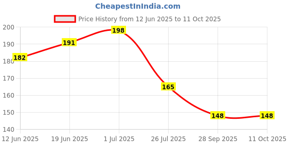 flipkart.com NKPR Speaker Anti-Dust Protector Sticker Short 5 & long 5 Pec) All Smartphones_078 Digital Visual Interface Black Anti-dust Plug Price History Graph from 12 Jun 2025 to 11 Oct 2025