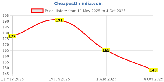 flipkart.com NKPR Speaker Anti-Dust Protector Sticker Short 5 & long 5 Pec) All Smartphones_079 Digital Visual Interface Black Anti-dust Plug Price History Graph from 11 May 2025 to 4 Oct 2025