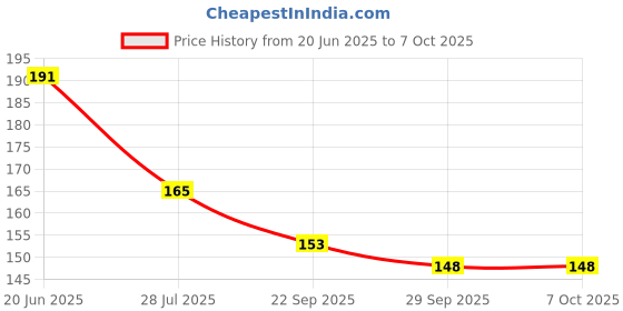 flipkart.com NKPR Speaker Anti-Dust Protector Sticker Short 5 & long 5 Pec) All Smartphones_086 Digital Visual Interface Black Anti-dust Plug Price History Graph from 20 Jun 2025 to 6 Oct 2025