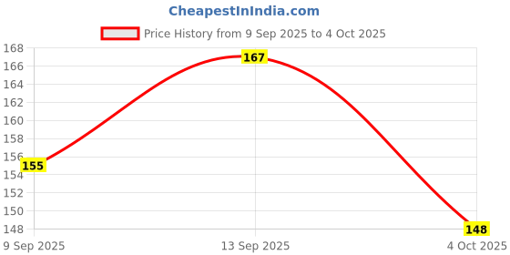 flipkart.com NKPR Speaker Anti-Dust Protector Sticker Short 5 & long 5 Pec) All Smartphones_092 Digital Visual Interface Black Anti-dust Plug Price History Graph from 9 Sep 2025 to 4 Oct 2025